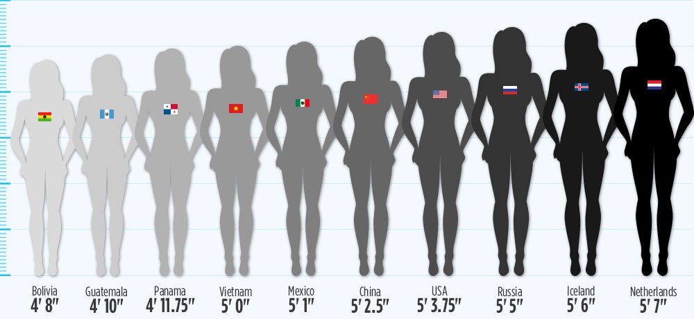 See Just How Drastically Women S Heights Differ Around The World Women S Health