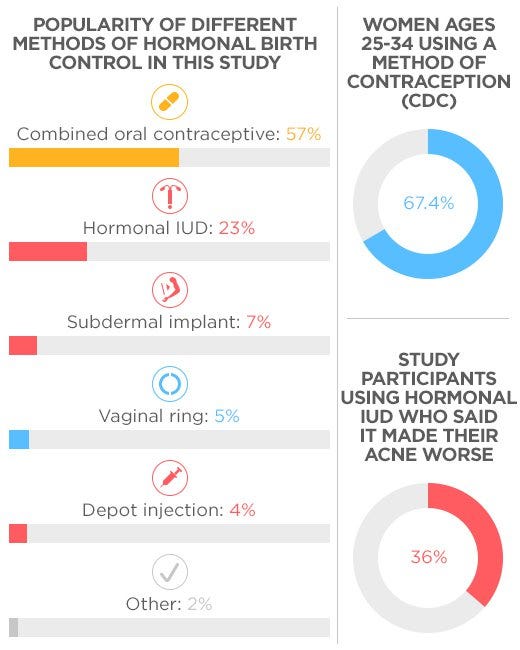 Which Types of Birth Control Are the Worst for Your Skin? | Women's Health