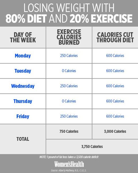 80 percent diet 20 percent exercise