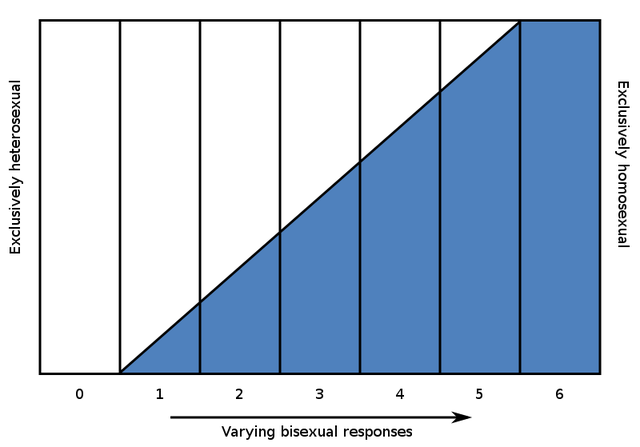 What Is The Kinsey Scale? - Uses, Limitations, Alternatives