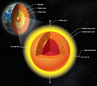 a 2015 study revealed that the orientation of iron crystals in earth's inner inner core is different than the orientation of minerals in the layer above﻿