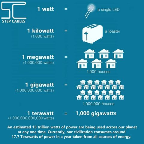 a graphic that explains how kilowatt hours relate to terawatt hours one terawatt is equivalent to 1,000 gigawatts