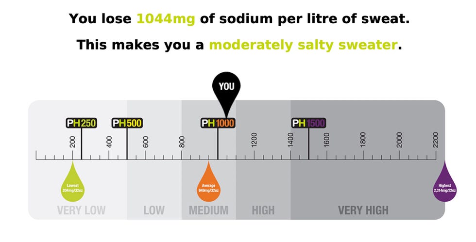 sweat test results