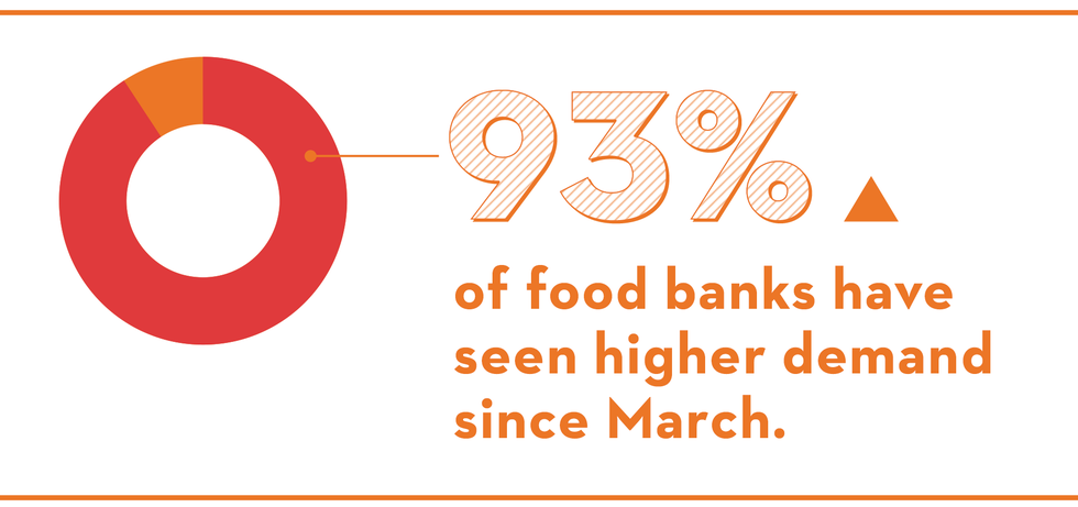 93 of food banks have seen higher demand since march