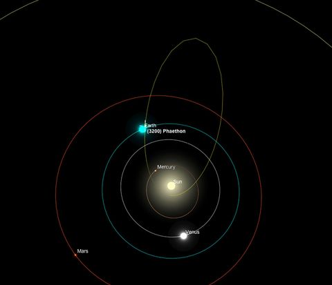 Tijdens zijn ellipsvormige baan komt 3200 Phaethon dichter bij de zon dan enige andere bekende asterode