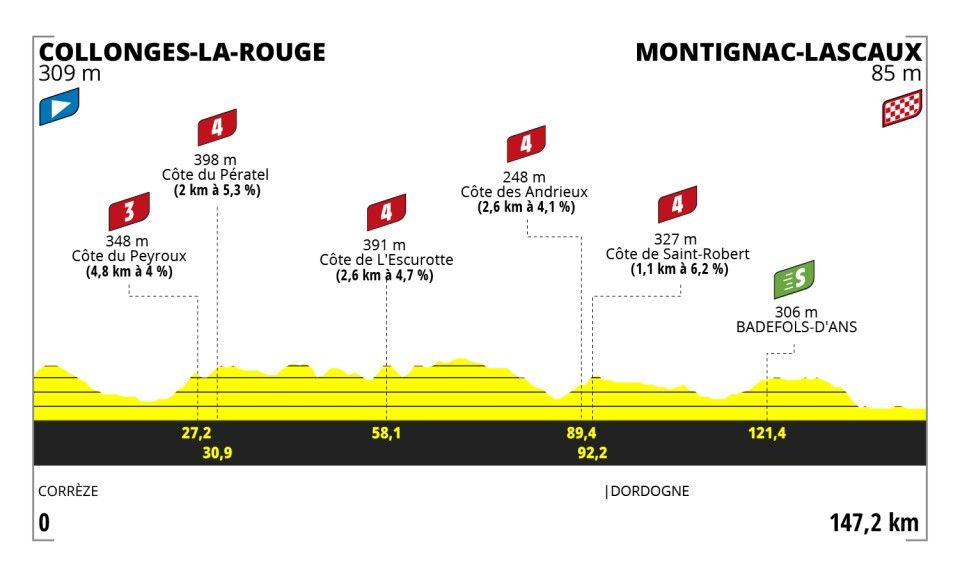 Stage 3 Tour de France Femmes 2023 profile