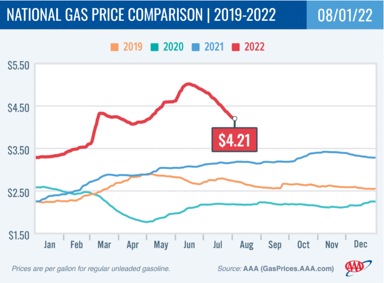 Gas Prices Currently Dropping at Fastest Rate in over a Decade