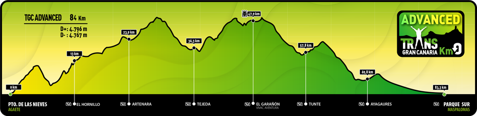 el recorrido de la transgrancanaria 2024