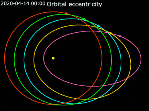 of varying degrees of orbital eccentricity around a central star