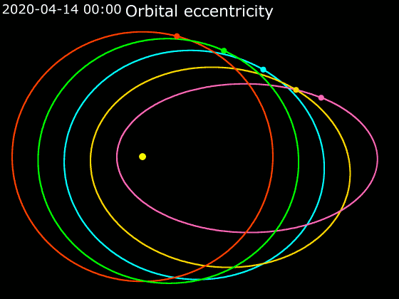varying degrees of orbital eccentricity around a central star