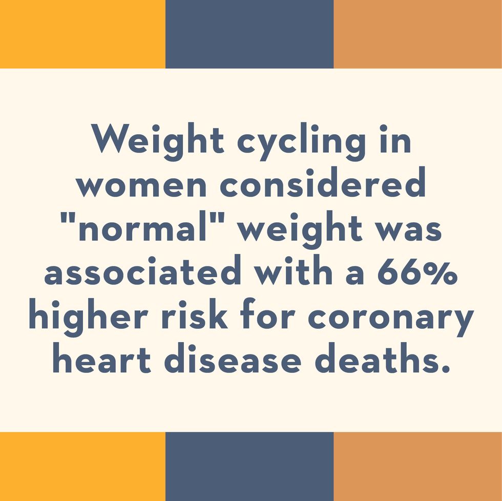 weight cycling in women considered normal weight was associated with a 66 percent higher risk for coronary heart disease deaths