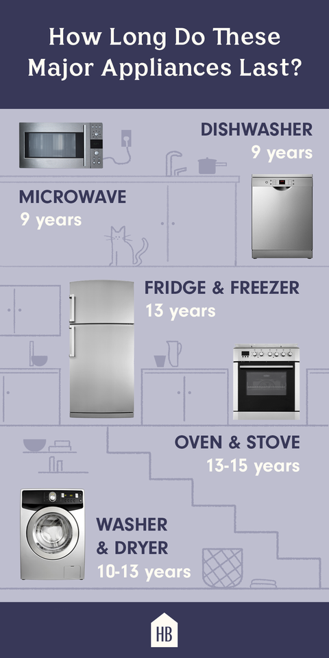 Hvor lenge varer kjøleskap vanligvis?