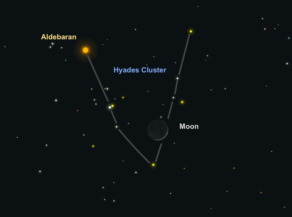 De maansikkel staat in de Vvormige kop van het sterrenbeeld Stier op 18 april