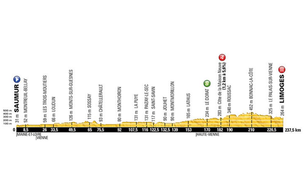 [Predictions Thread] 2023 Tour de France - Stage 8: Libourne > Limoges ...