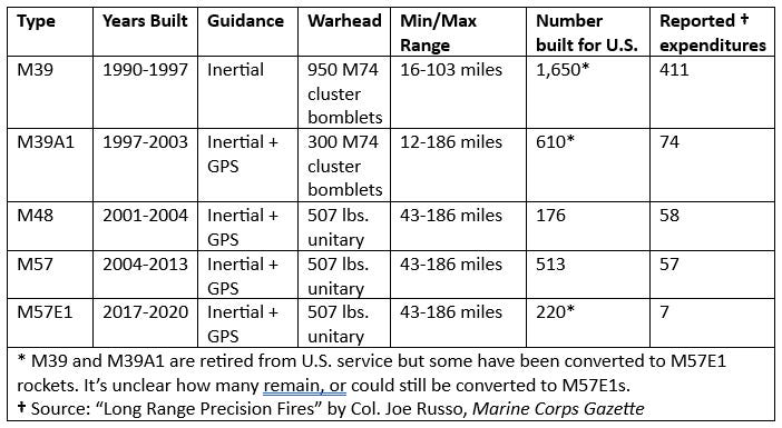 table on us military atacms procurement and performance