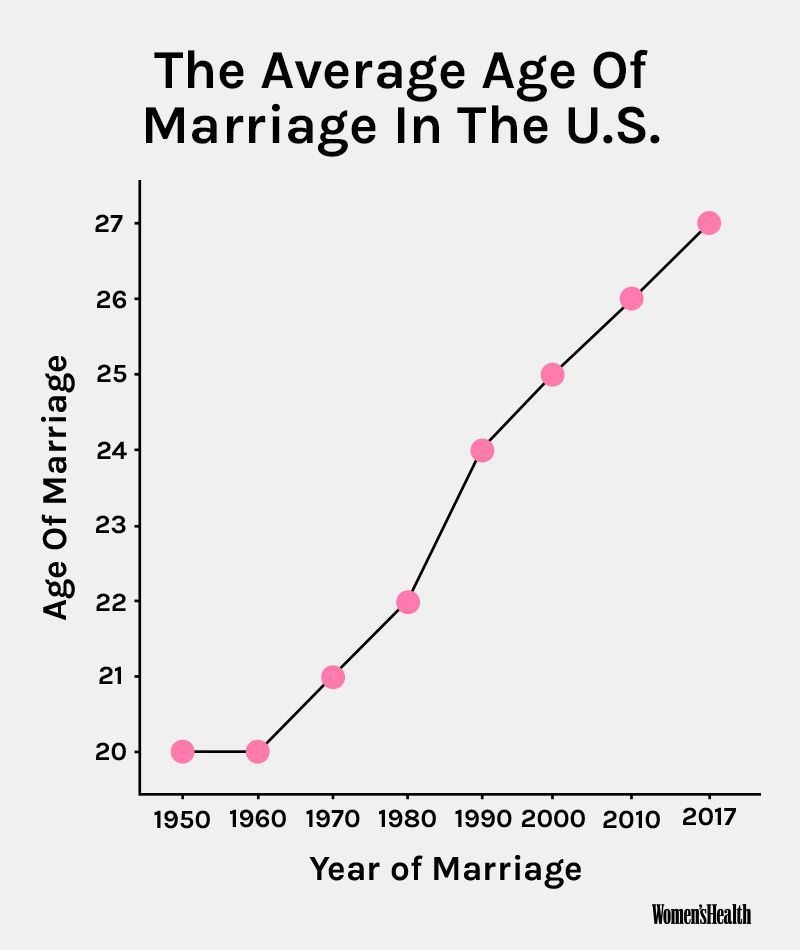 average-age-of-marriage