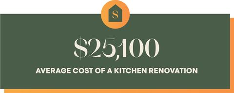 average cost of a kitchen renovation