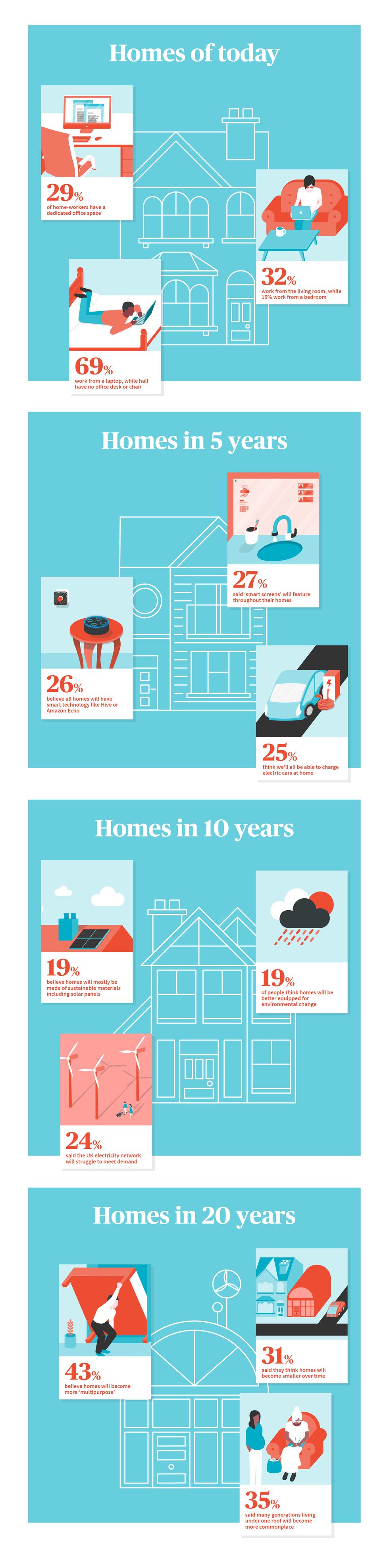 AXA Insurance - Homes of the future infographic