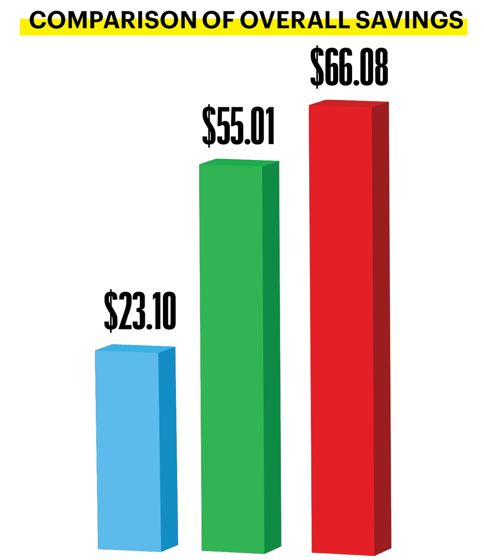 comparison of overall savings