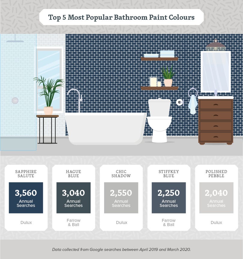 most popular paint colours in the home