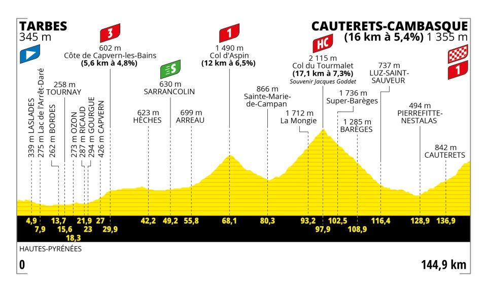 Tour de France 2023: Stage 6 Preview - Riders Face The Col du