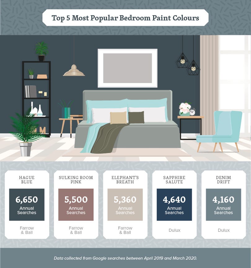 most popular paint colours in the home