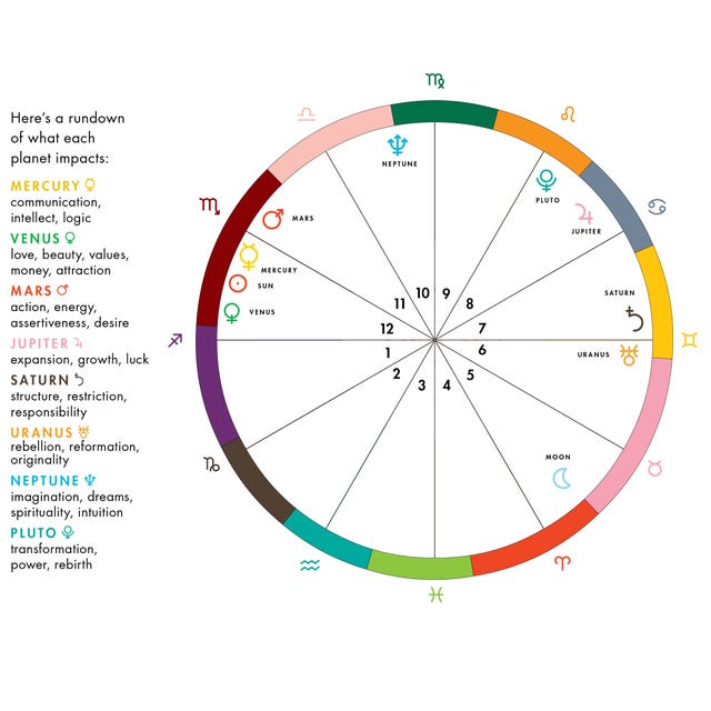 Vice President Joe Biden Birth Chart - Scorpio Traits