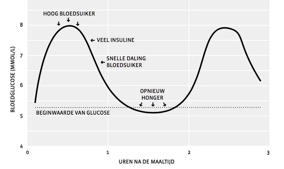 suikerspiegel stijgt snel bij teveel suiker