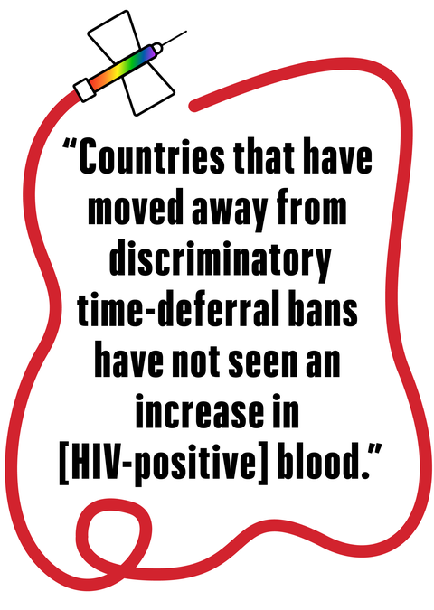 countries that have moved away from discriminatory time deferral bans have not seen an increase in hiv positive blood