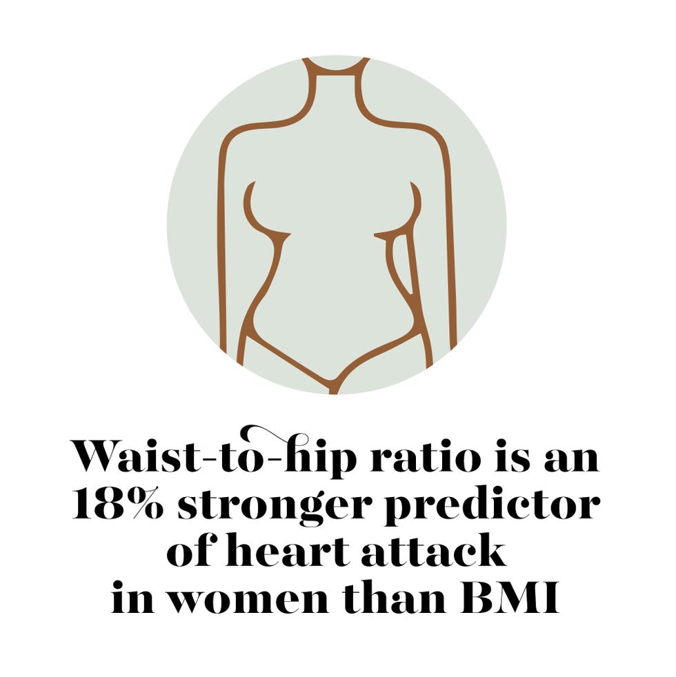 waisttohip ratio is an 18 stronger predictor of heart attack in women than bmi