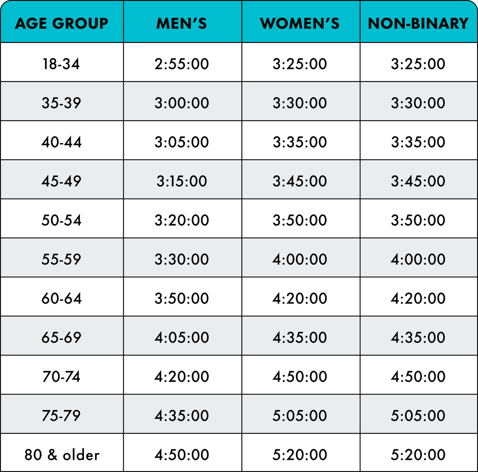 Boston Marathon 2025 Qualifying Times By Age Karen Marlee