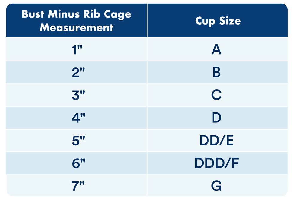 chart showing measurements for bra cup sizes based on bust minus rib cage measurements