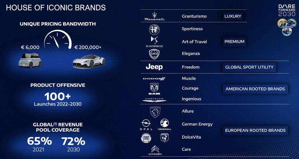 stellantis dare forward 2030  brands