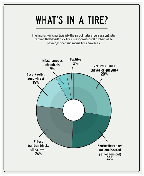 what's in a tire