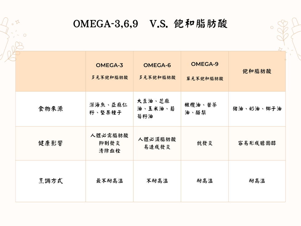 omega 3,6,9 不飽和脂肪酸 飽和脂肪酸