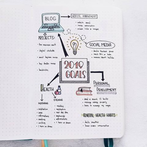bullet journal ideas - yearly goals