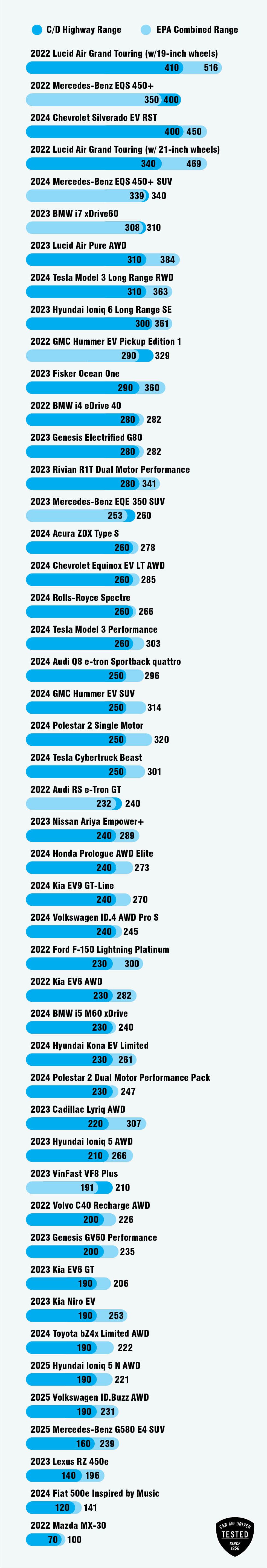 Electric car highway range discount