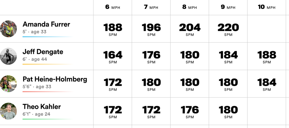 chart showing data on staff and spm per mph