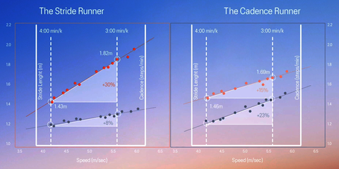 asics stride vs cadence runner graphs