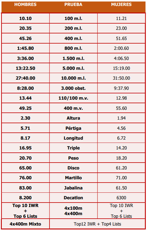 Mínimas Mundial Doha 2019 - Real Federación Española de Atletismo