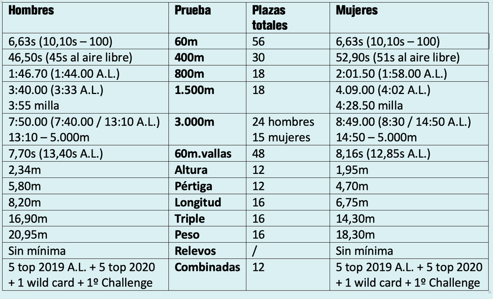 Mínimas y plazas para el Mundial de atletismo en pista cubierta de Nanjing 2020.