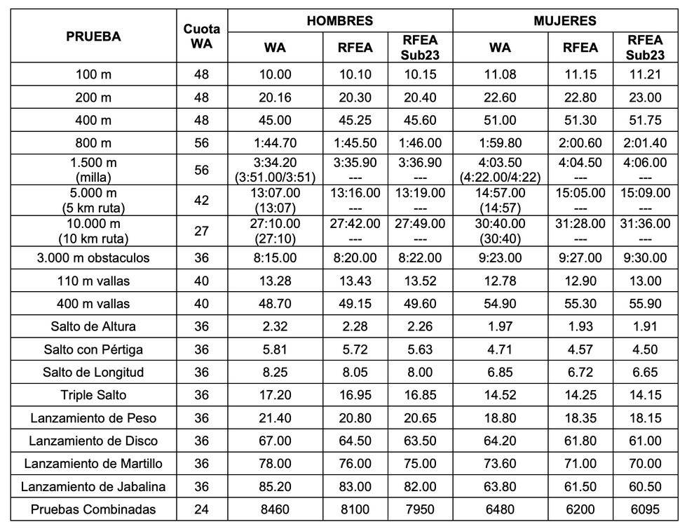 mínimas para el mundial de atletismo de budapest 2023