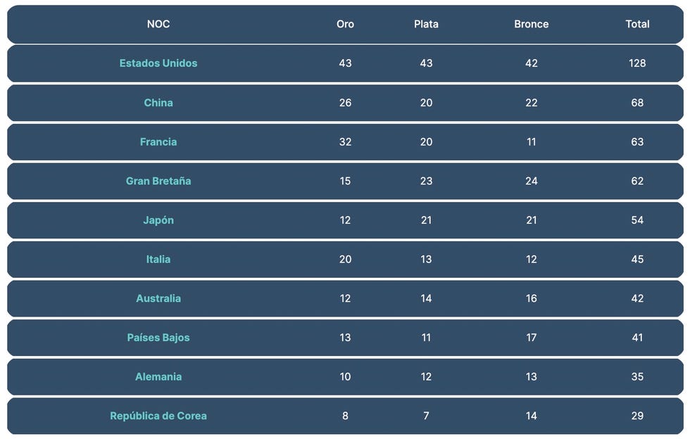 Las 21 medallas que España logrará en los Juegos Olímpicos de París