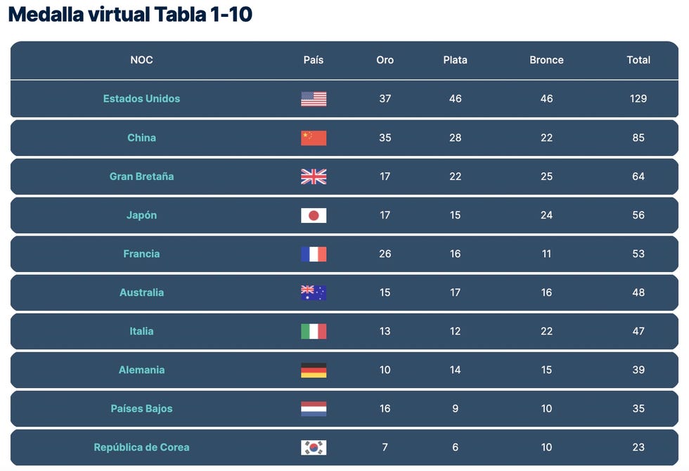 6 meses para Juegos Olímpicos de París 2024 estas son las 21 medallas