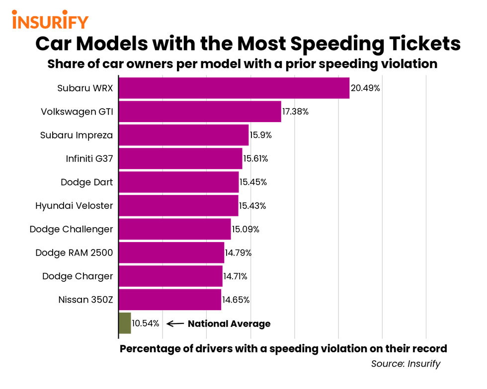 Car Models With the Most Accidents in 2023 - Insurify