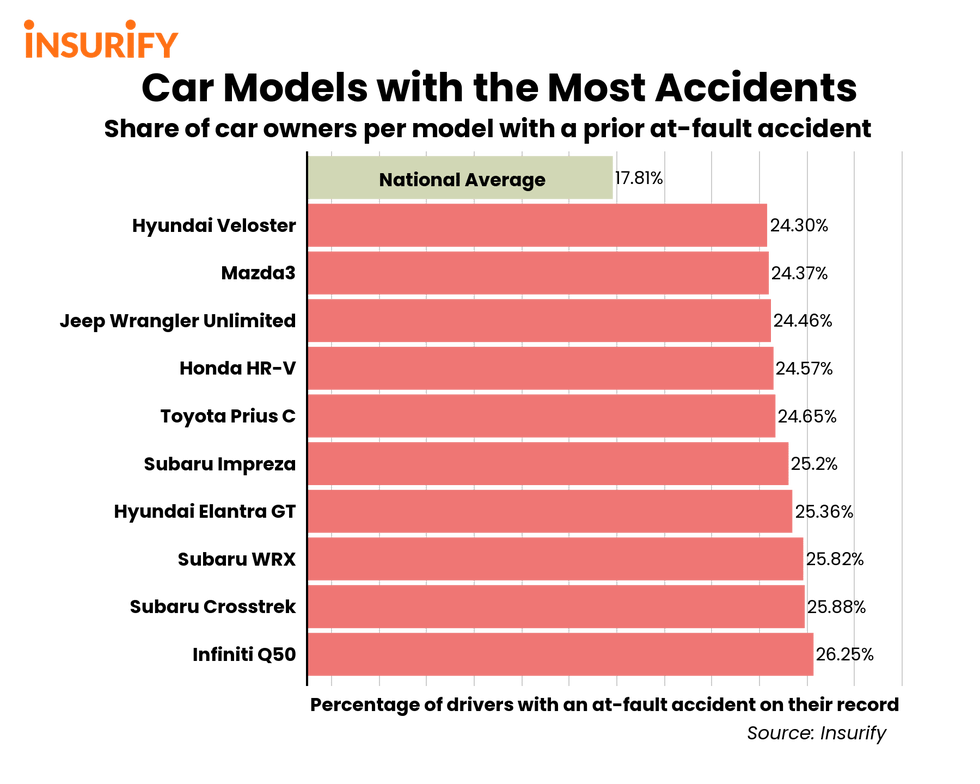 Car Models With the Most Accidents in 2023 - Insurify