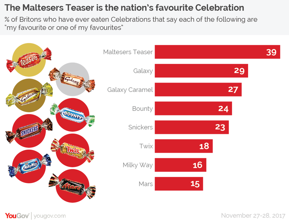 These are the most popular Christmas chocolates in each box, research says