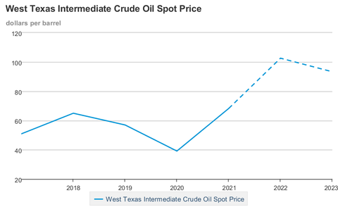 eia chart of crude oil prices 20222023