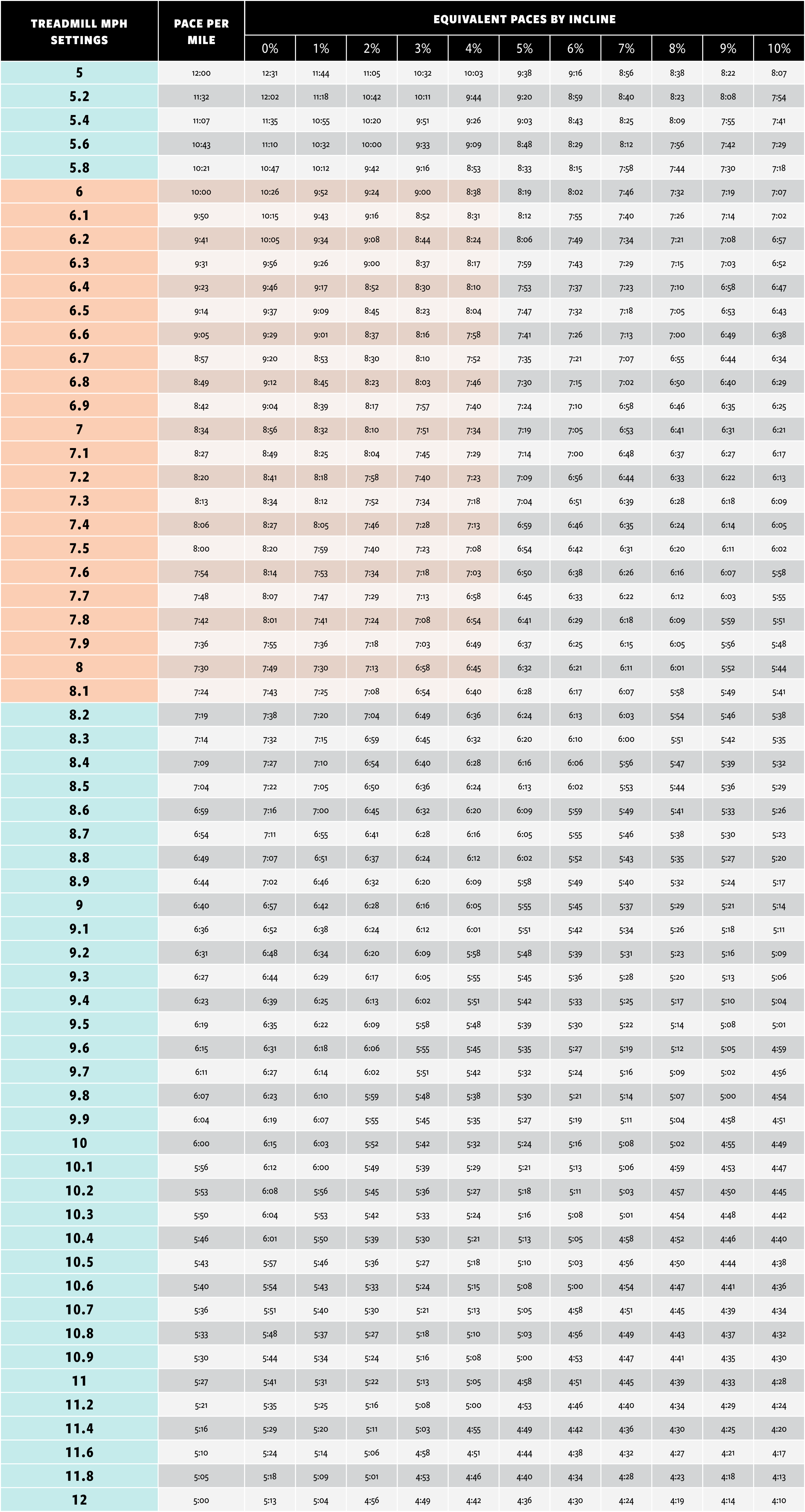 Treadmill Pace Chart: Treadmill Conversions for MPH, KPH, Incline, & More -  RELENTLESS FORWARD COMMOTION