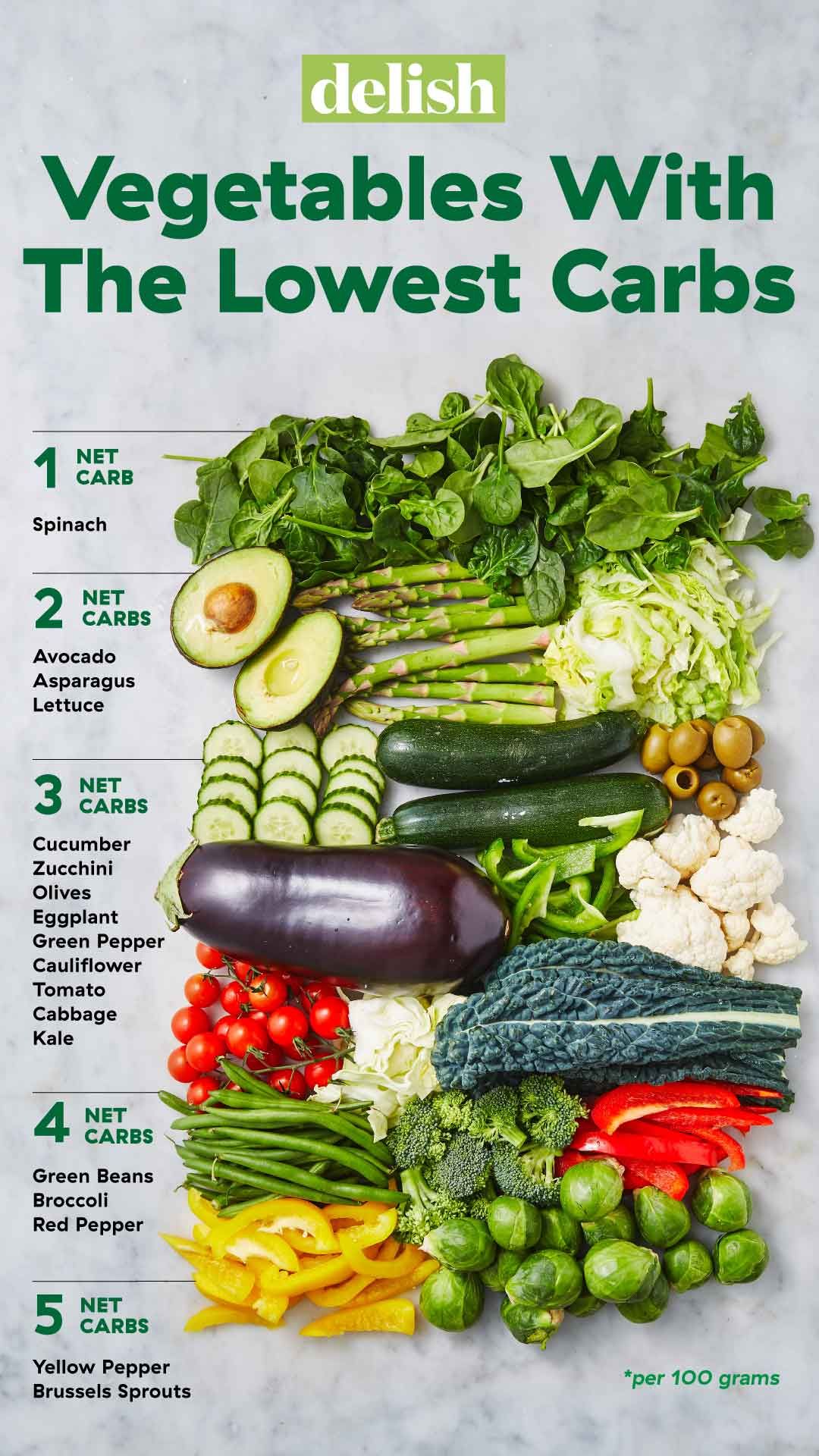 Vegetables low in carbs and sugar
